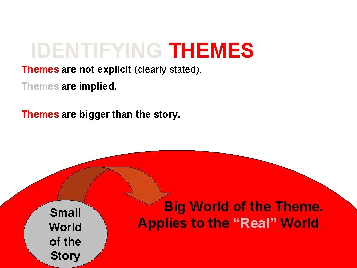 IDENTIFYING THEMES Themes are not explicit (clearly stated). Themes are implied. Themes are bigger