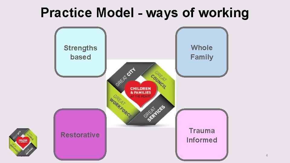Practice Model - ways of working Strengths based Whole Family Restorative Trauma Informed 4