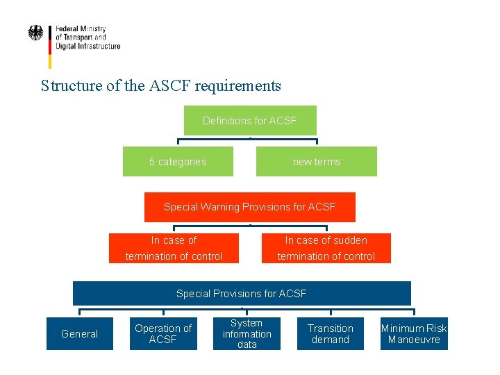 Structure of the ASCF requirements Definitions for ACSF 5 categories new terms Special Warning
