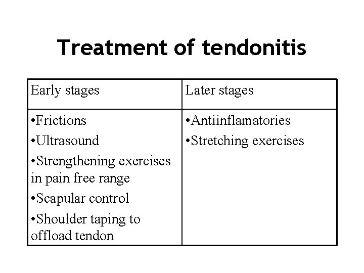 Treatment of tendonitis Early stages Later stages • Frictions • Ultrasound • Strengthening exercises