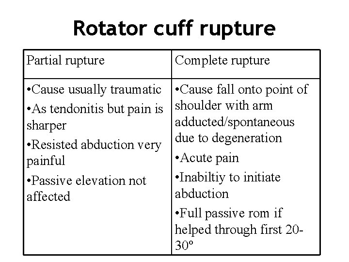 Rotator cuff rupture Partial rupture Complete rupture • Cause usually traumatic • As tendonitis