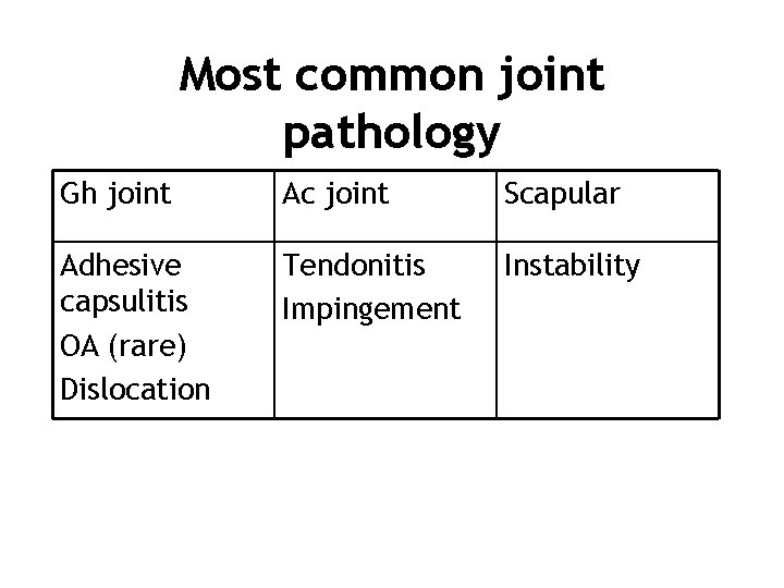 Most common joint pathology Gh joint Ac joint Scapular Adhesive capsulitis OA (rare) Dislocation