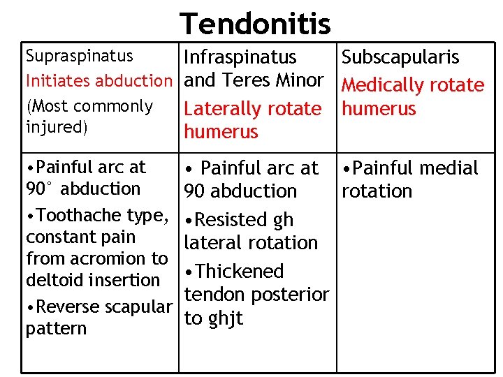 Tendonitis Supraspinatus Initiates abduction (Most commonly injured) Infraspinatus Subscapularis and Teres Minor Medically rotate