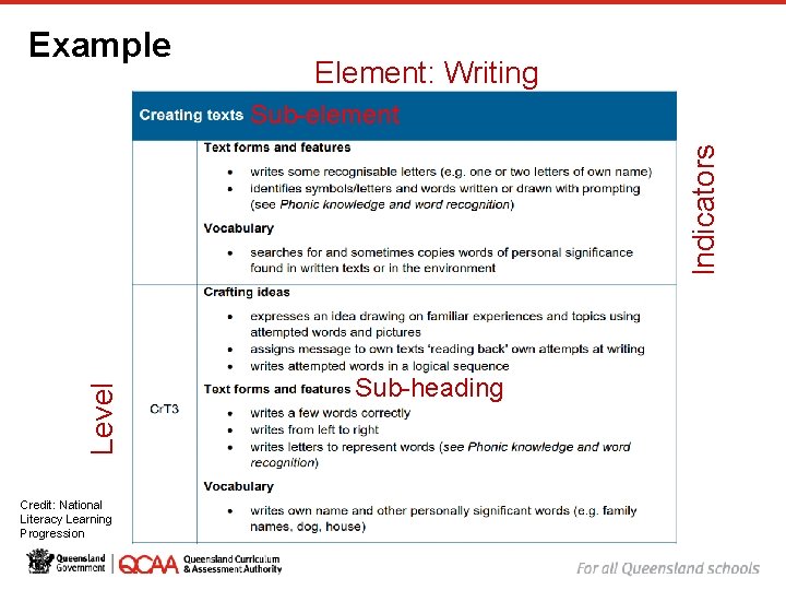 Example Element: Writing Indicators Sub-element Level 1 0 Credit: National Literacy Learning Progression Sub-heading