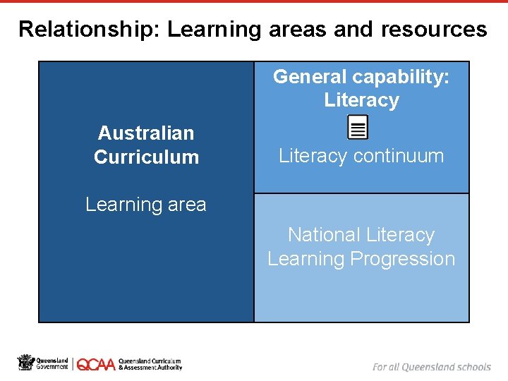 Relationship: Learning areas and resources General capability: Literacy Australian Curriculum Literacy continuum Learning area