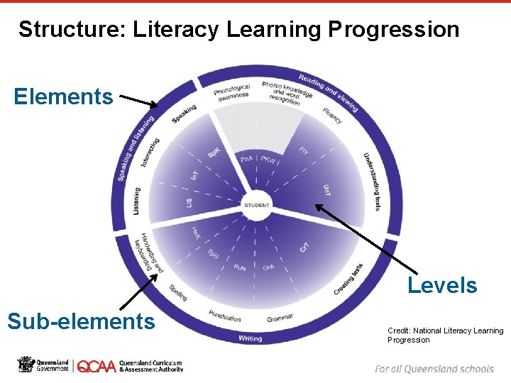 Structure: Literacy Learning Progression Elements Levels Sub-elements Credit: National Literacy Learning Progression 