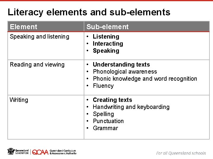 9 Literacy elements and sub-elements Element Sub-element Speaking and listening • Listening • Interacting
