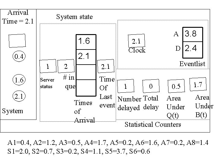 Arrival Time = 2. 1 System state 1. 6 2. 1 0. 4 1