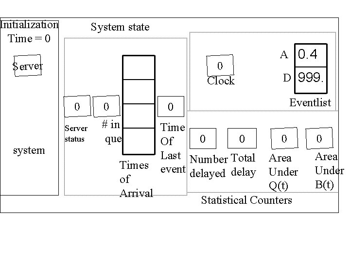Initialization Time = 0 System state Server 0 Clock 0 Server status system 0