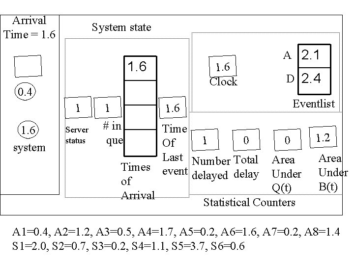 Arrival Time = 1. 6 System state 1. 6 Clock 0. 4 1 1.