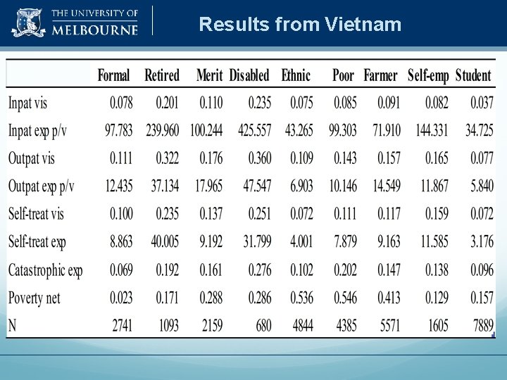 Results from Vietnam 