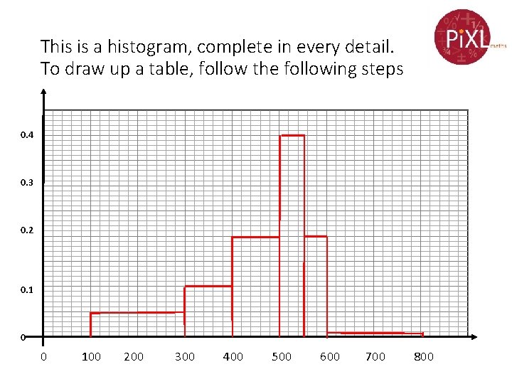 This is a histogram, complete in every detail. To draw up a table, follow