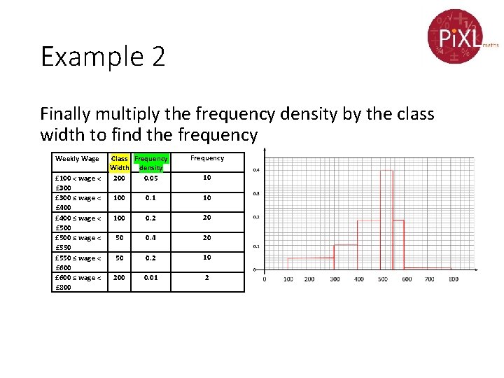 Example 2 Finally multiply the frequency density by the class width to find the