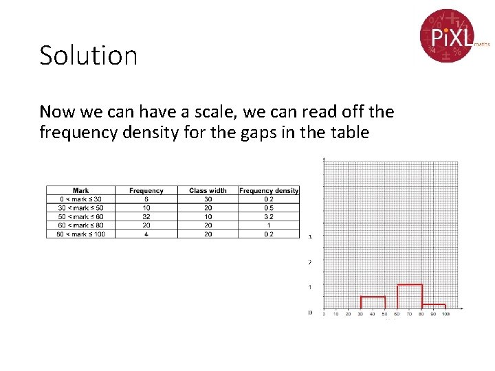 Solution Now we can have a scale, we can read off the frequency density