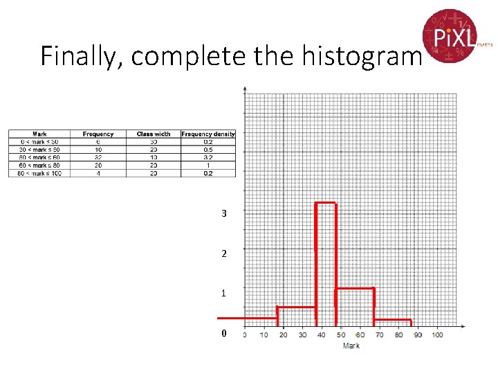 Finally, complete the histogram 3 2 1 0 