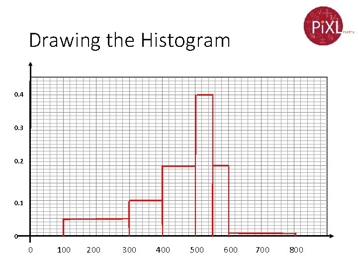 Drawing the Histogram 0. 4 0. 3 0. 2 0. 1 0 0 100