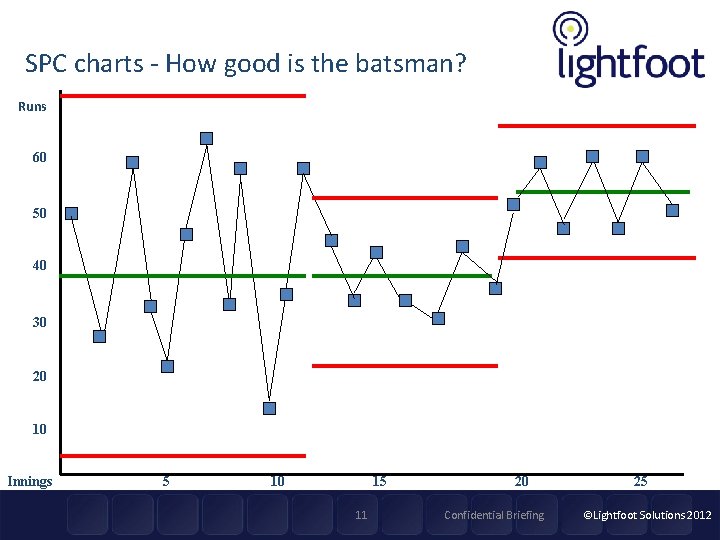 SPC charts - How good is the batsman? Runs 60 50 40 30 20
