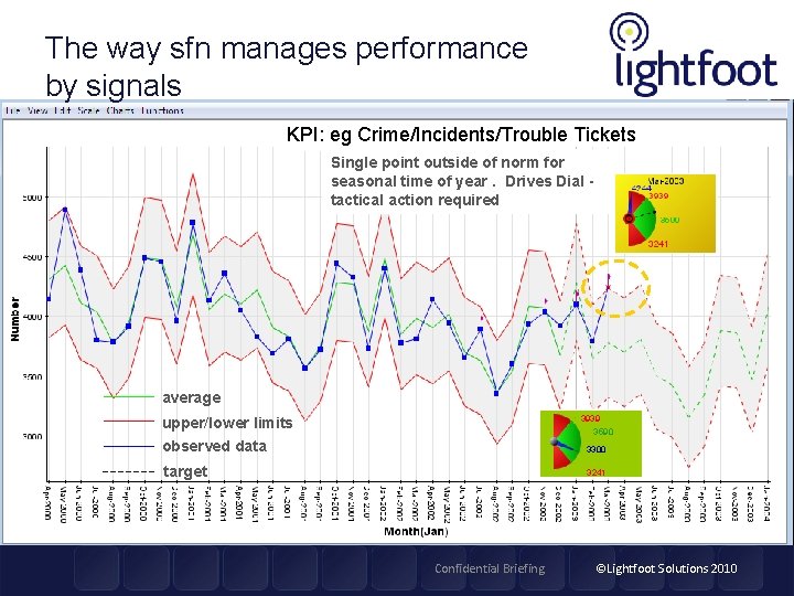 The way sfn manages performance by signals KPI: eg Crime/Incidents/Trouble Tickets Single point outside