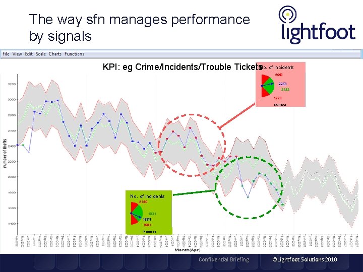 The way sfn manages performance by signals KPI: eg Crime/Incidents/Trouble Tickets. No. of incidents