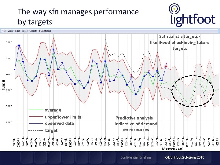 The way sfn manages performance by targets Set realistic targets likelihood of achieving future