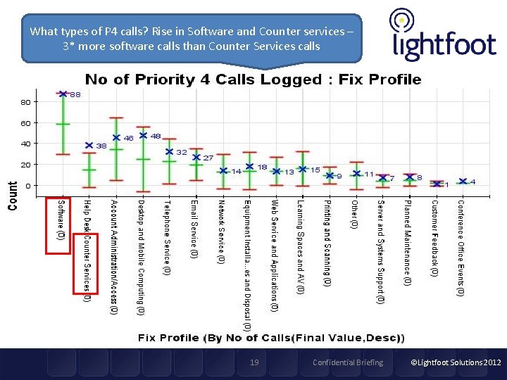 What types of P 4 calls? Rise in Software and Counter services – 3*