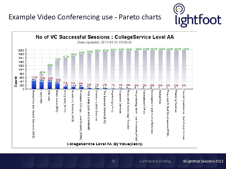 Example Video Conferencing use - Pareto charts 20 Confidential Briefing ©Lightfoot Solutions 2012 