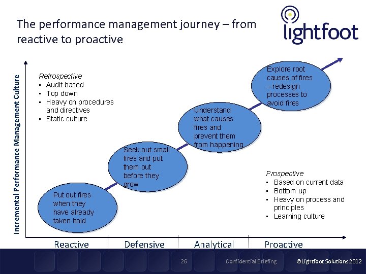 Incremental Performance Management Culture The performance management journey – from reactive to proactive Retrospective