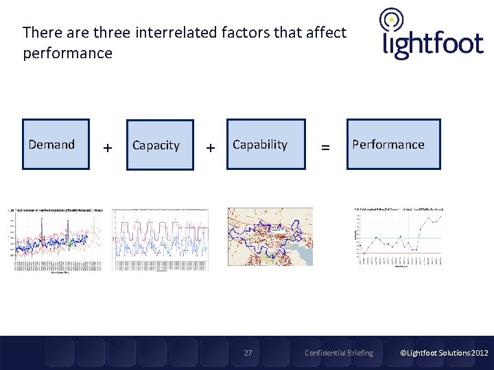 There are three interrelated factors that affect performance Demand + Capacity + Capability 27