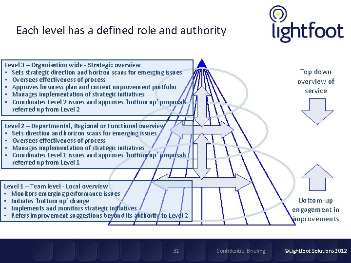 Each level has a defined role and authority Level 3 – Organisation wide -