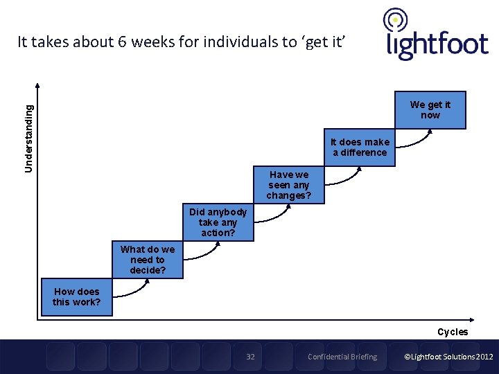 It takes about 6 weeks for individuals to ‘get it’ Understanding We get it