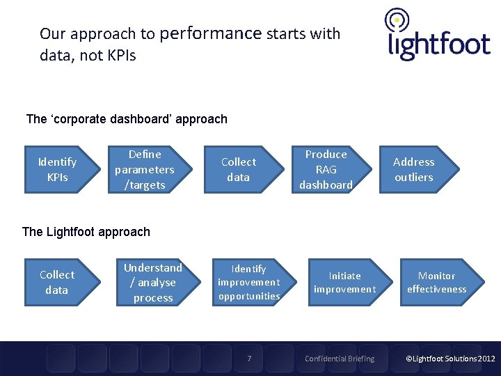 Our approach to performance starts with data, not KPIs The ‘corporate dashboard’ approach Identify