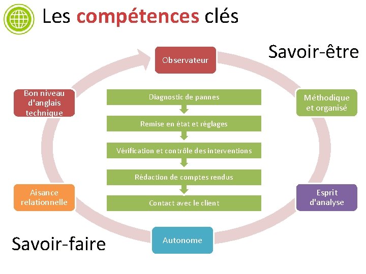 Les compétences clés Observateur Bon niveau d'anglais technique Diagnostic de pannes Savoir-être Méthodique et