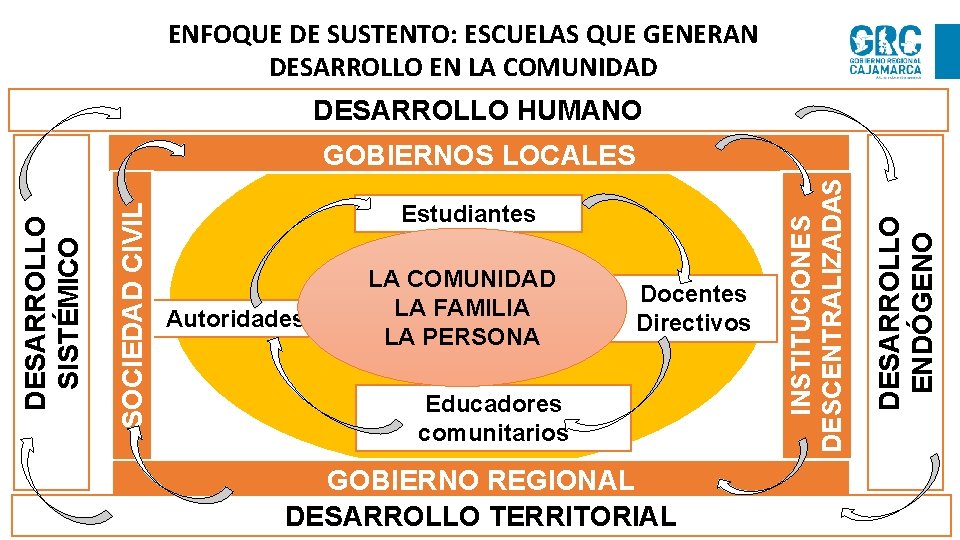 ENFOQUE DE SUSTENTO: ESCUELAS QUE GENERAN DESARROLLO EN LA COMUNIDAD DESARROLLO HUMANO Autoridades LA