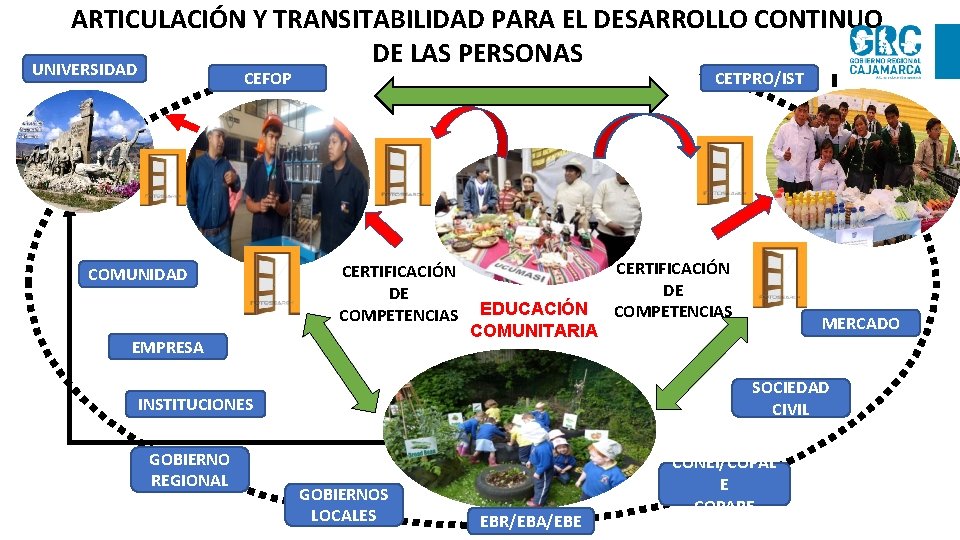 ARTICULACIÓN Y TRANSITABILIDAD PARA EL DESARROLLO CONTINUO DE LAS PERSONAS UNIVERSIDAD CEFOP COMUNIDAD CETPRO/IST