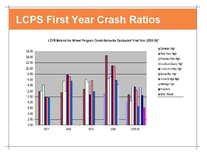LCPS First Year Crash Ratios 