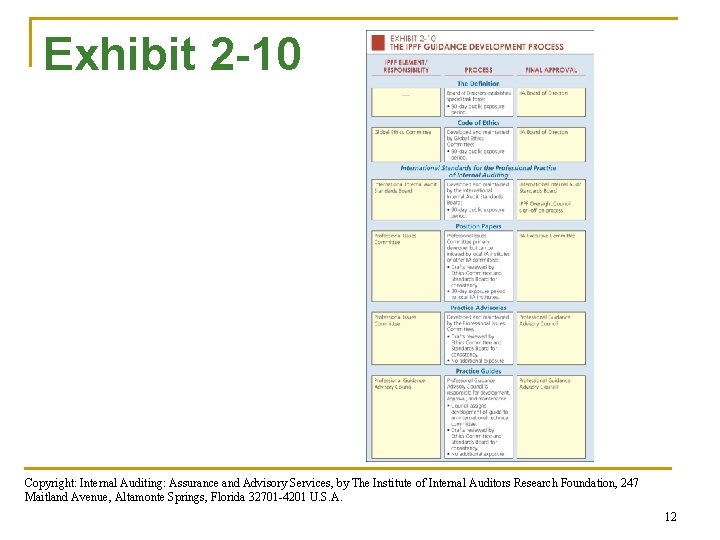 Exhibit 2 -10 Copyright: Internal Auditing: Assurance and Advisory Services, by The Institute of