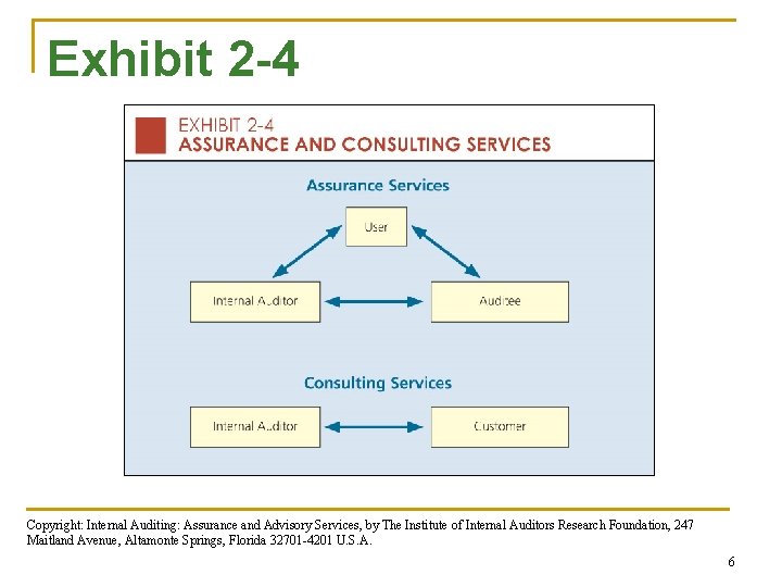 Exhibit 2 -4 Copyright: Internal Auditing: Assurance and Advisory Services, by The Institute of