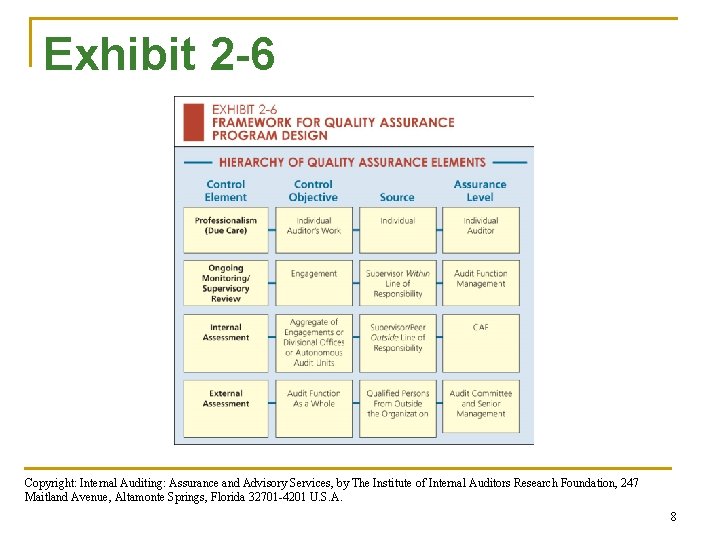 Exhibit 2 -6 Copyright: Internal Auditing: Assurance and Advisory Services, by The Institute of