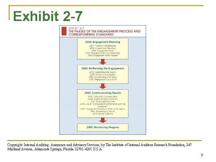 Exhibit 2 -7 Copyright: Internal Auditing: Assurance and Advisory Services, by The Institute of