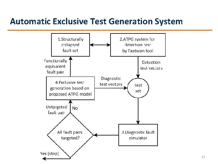 Automatic Exclusive Test Generation System 11 