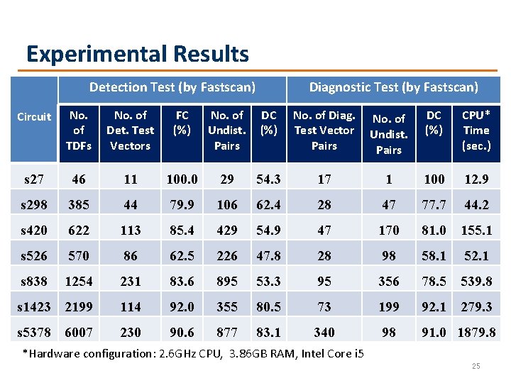 Experimental Results Detection Test (by Fastscan) Diagnostic Test (by Fastscan) Circuit No. of TDFs
