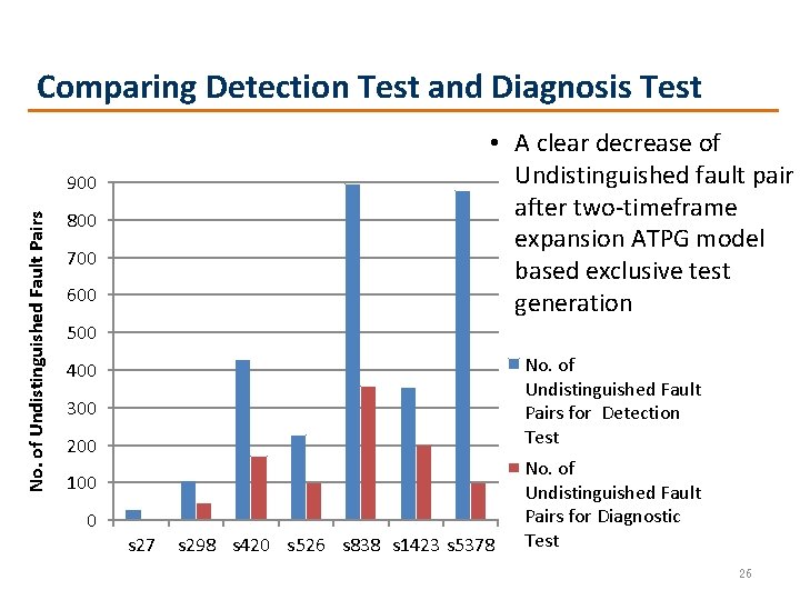Comparing Detection Test and Diagnosis Test • A clear decrease of Undistinguished fault pair