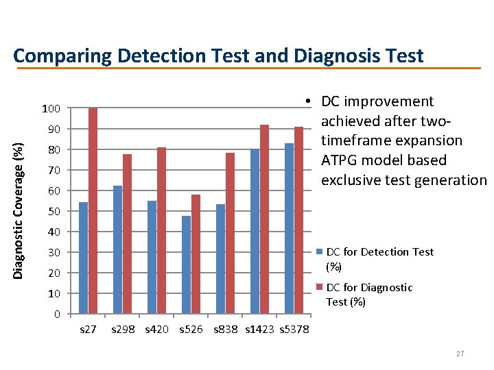 Comparing Detection Test and Diagnosis Test • DC improvement achieved after twotimeframe expansion ATPG