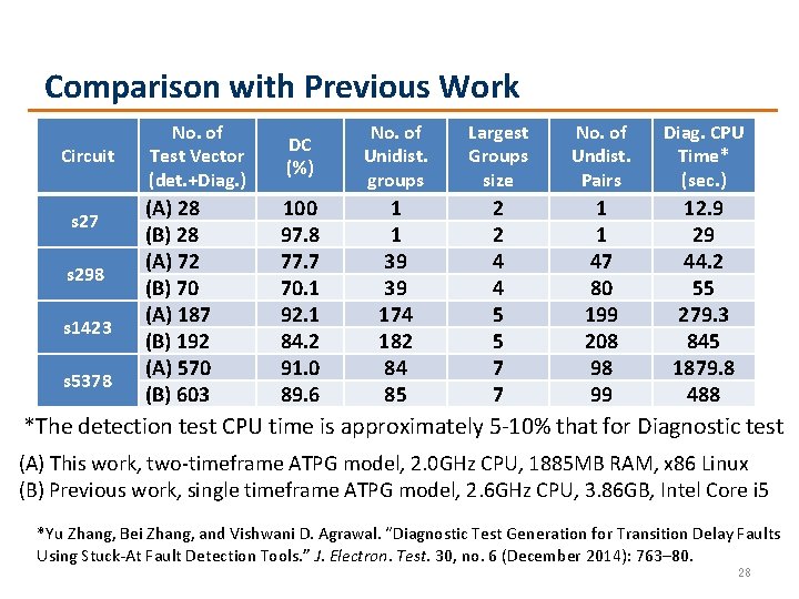 Comparison with Previous Work Circuit s 27 s 298 s 1423 s 5378 No.