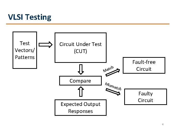VLSI Testing Test Vectors/ Patterns Circuit Under Test (CUT) tch a M Compare Expected