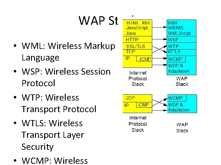 WAP Stacks • WML: Wireless Markup Language • WSP: Wireless Session Protocol • WTP: