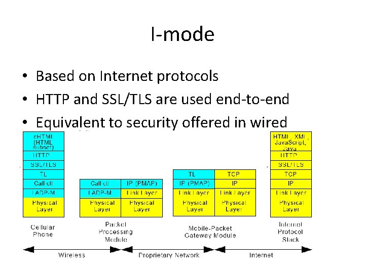 I-mode • Based on Internet protocols • HTTP and SSL/TLS are used end-to-end •