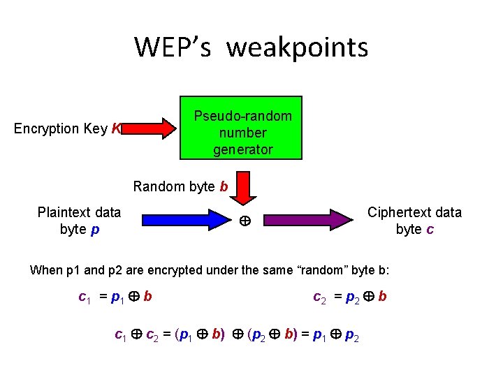 WEP’s weakpoints Pseudo-random number generator Encryption Key K Random byte b Plaintext data byte