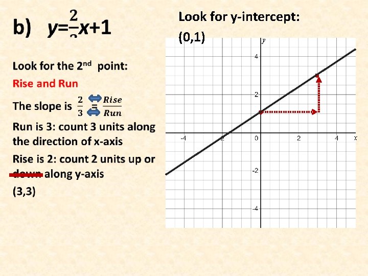  Look for y-intercept: (0, 1) y x 