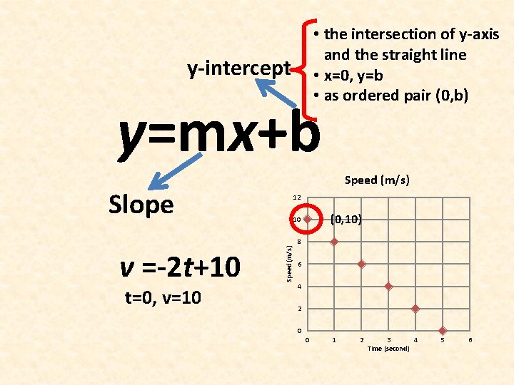  • the intersection of y-axis and the straight line • x=0, y=b •